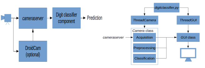 Digit classifier