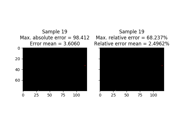 Relative and absolute error