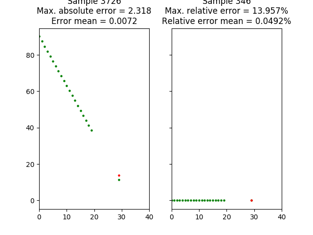 Relative and absolute error