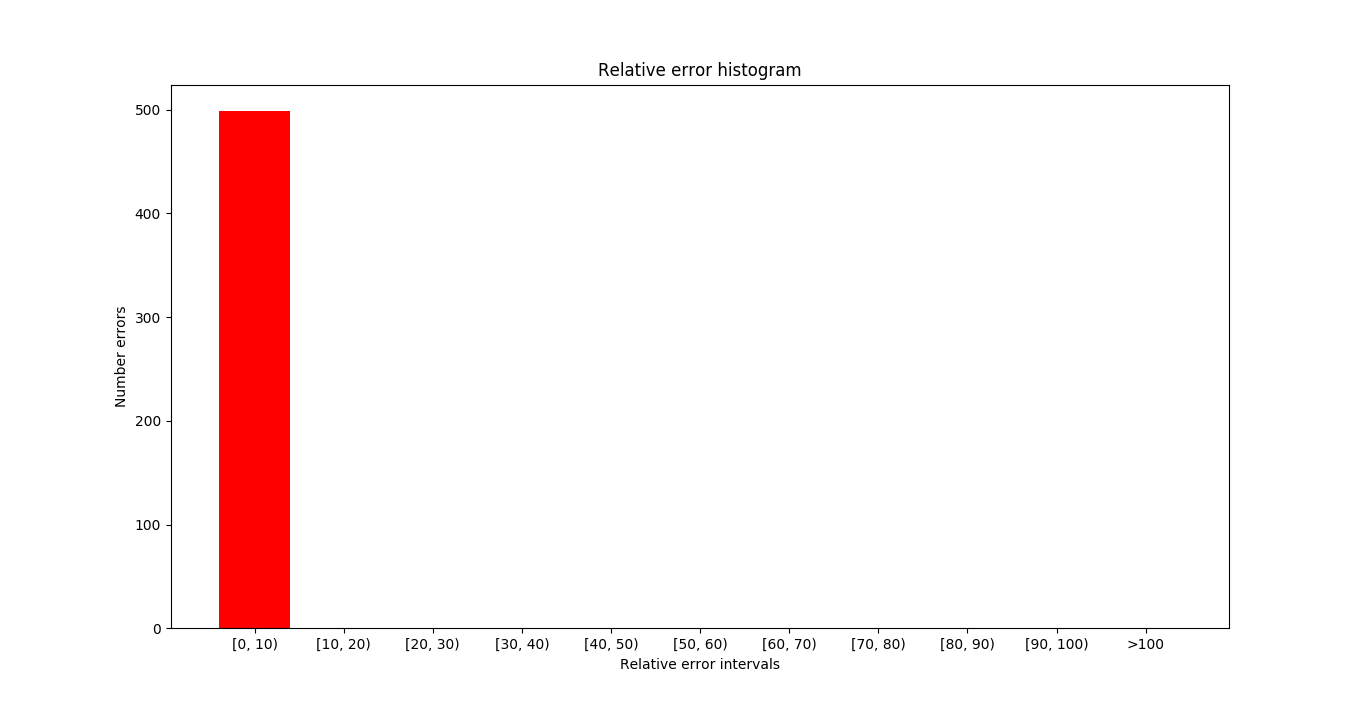 Relative error histogram