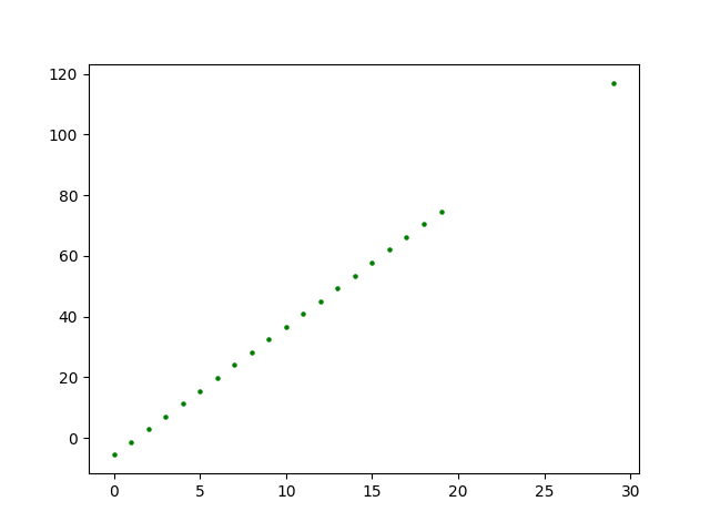 Linear function sample