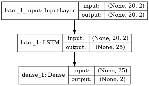 LSTM network structure