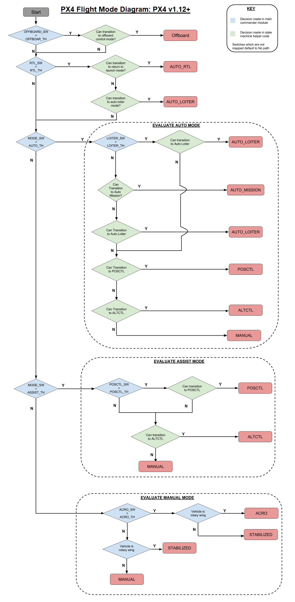 commander-flow-diagram