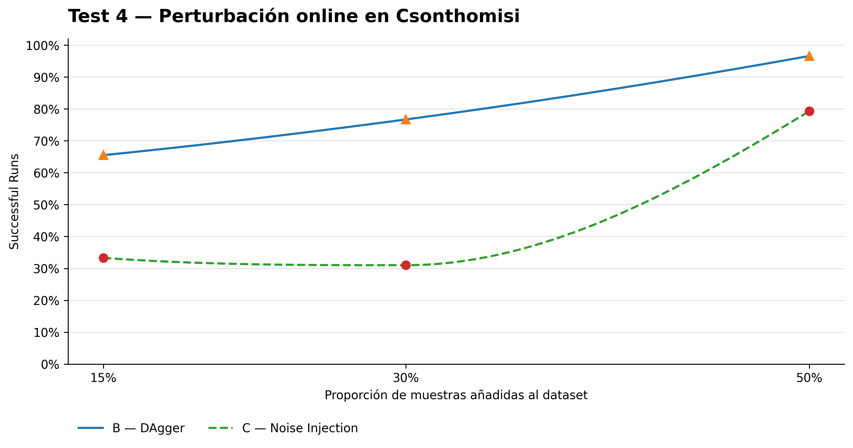 Resultados Test 4 en el mapa comunitario csonthomisi