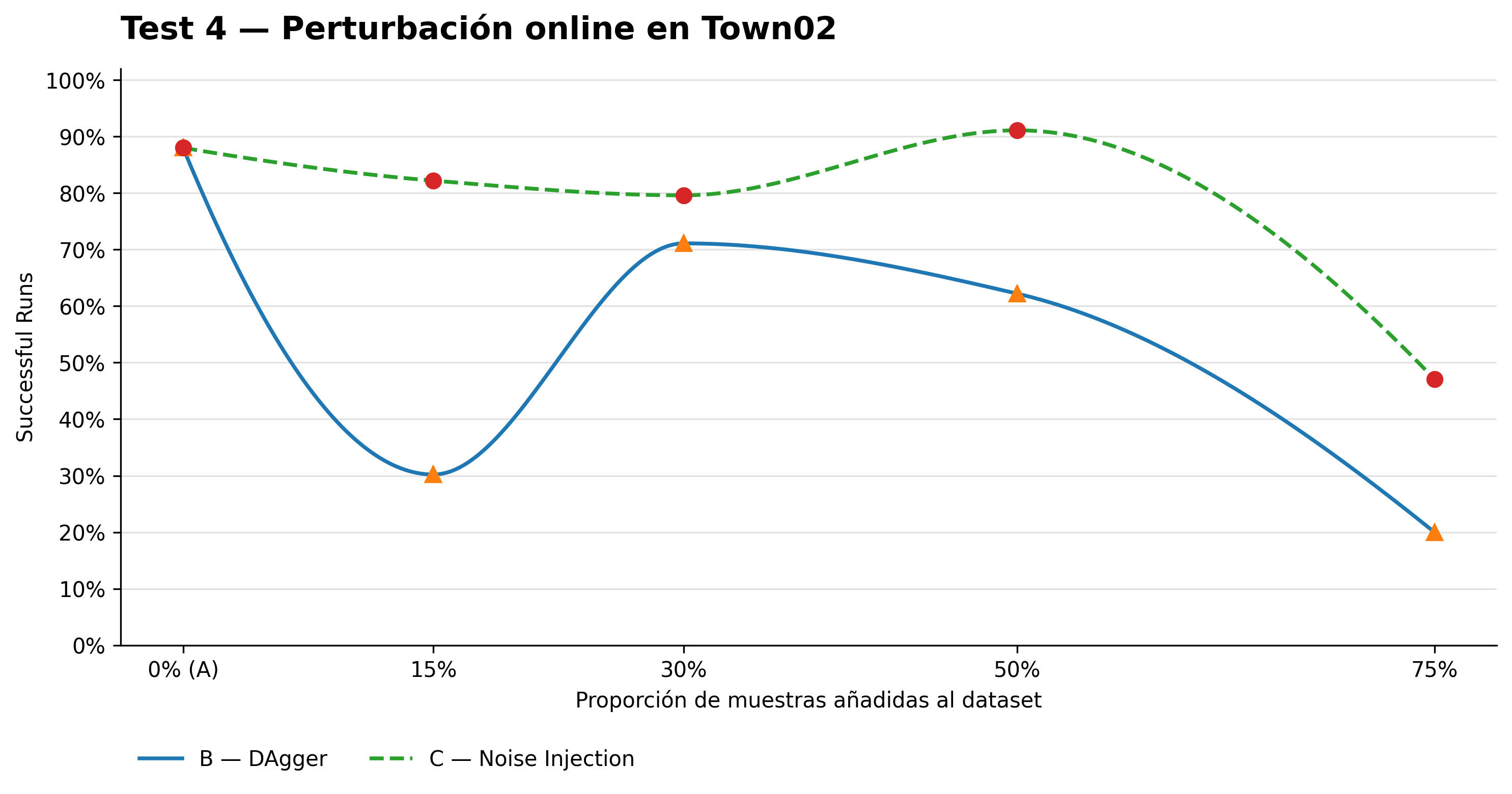 Resultados Test 4 en Town02