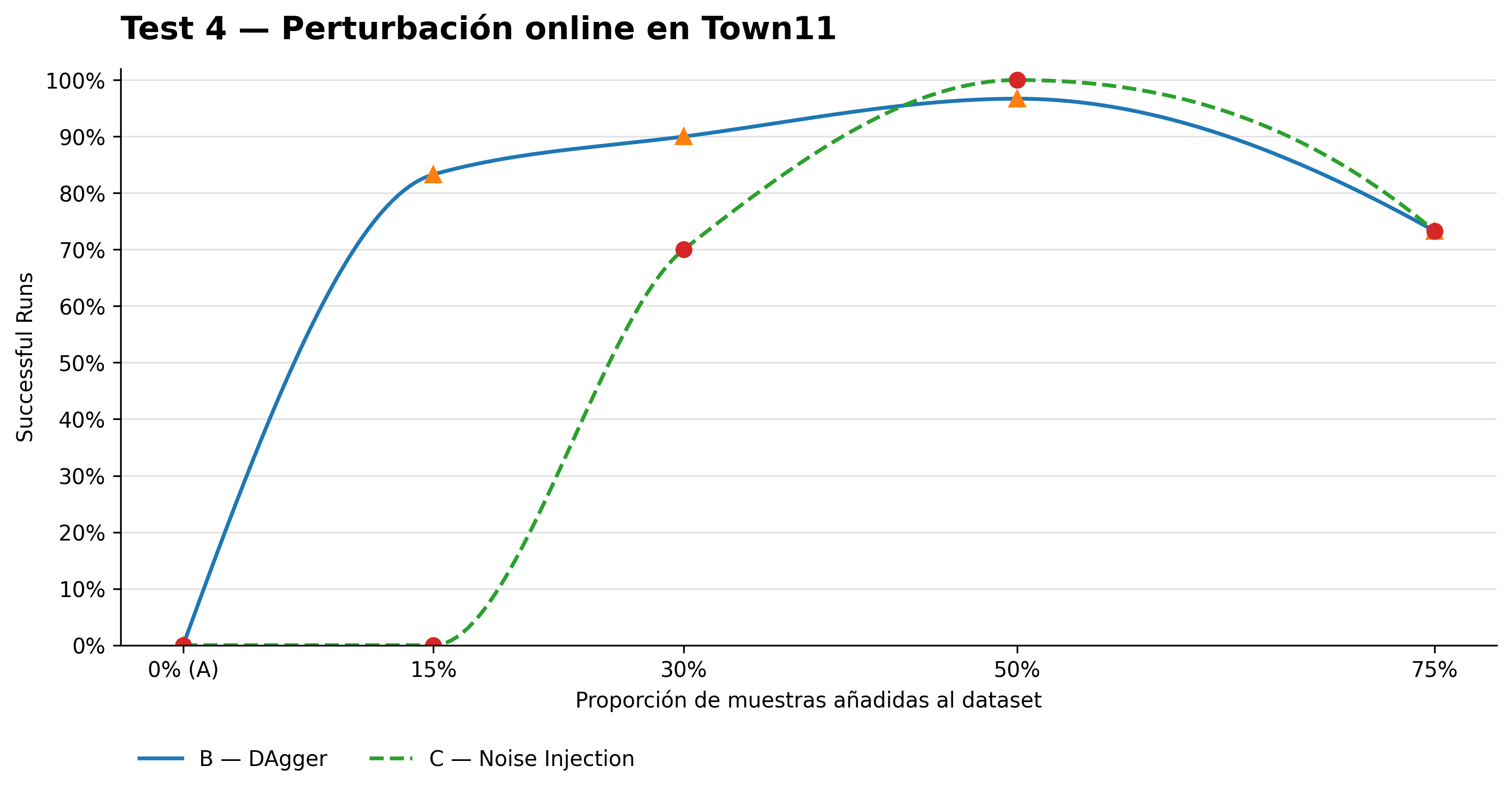 Resultados Test 4 en Town11