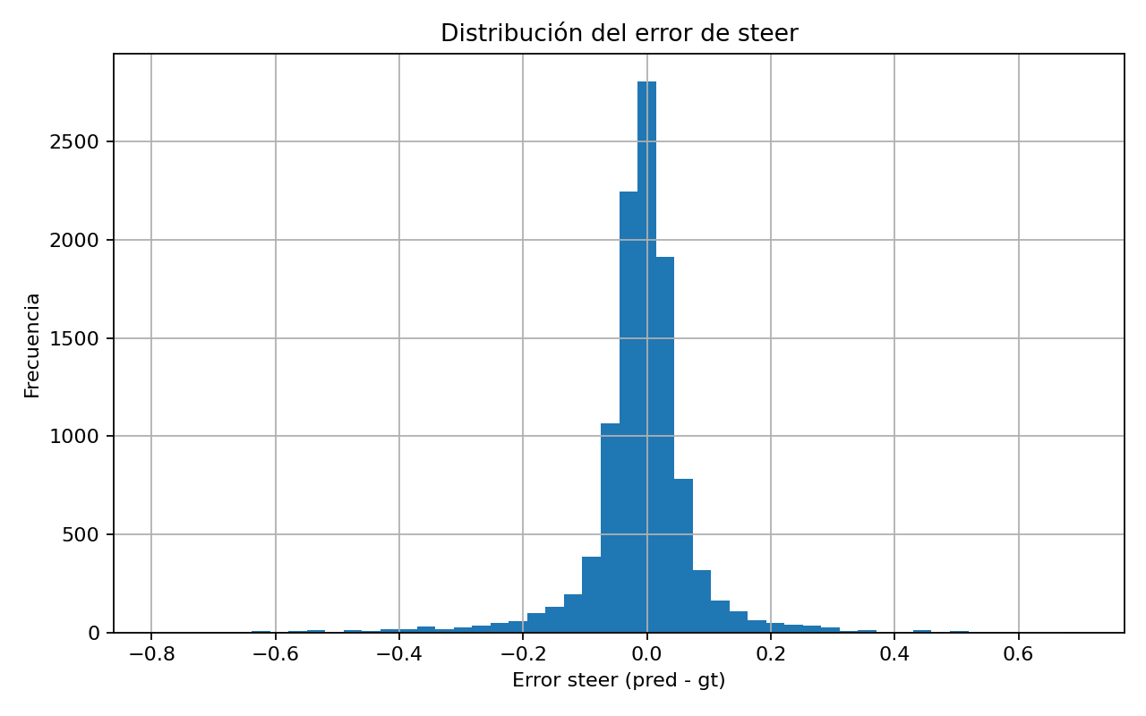 Distribución del error de steer de FastViT-SA12