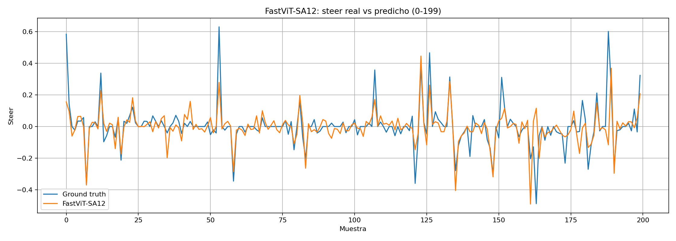 Comparación entre steer real y predicho por FastViT-SA12