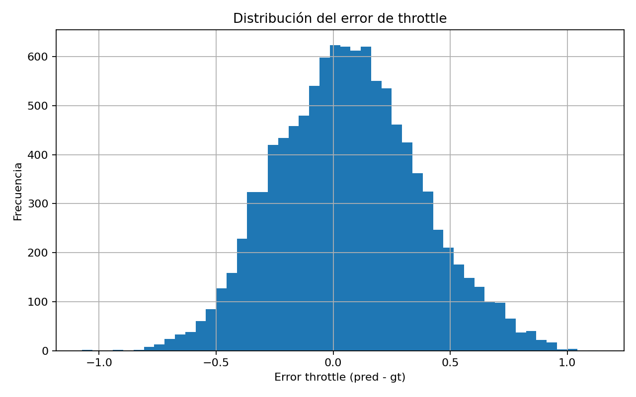 Distribución del error de throttle de FastViT-SA12