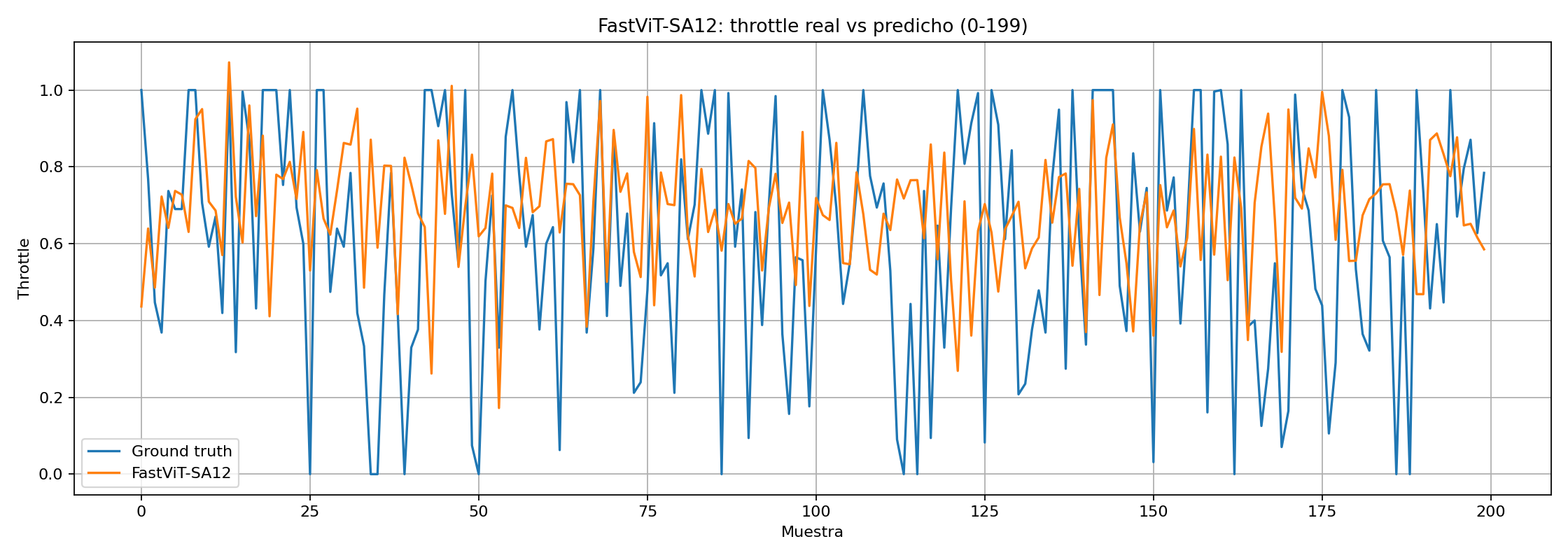 Comparación entre throttle real y predicho por FastViT-SA12