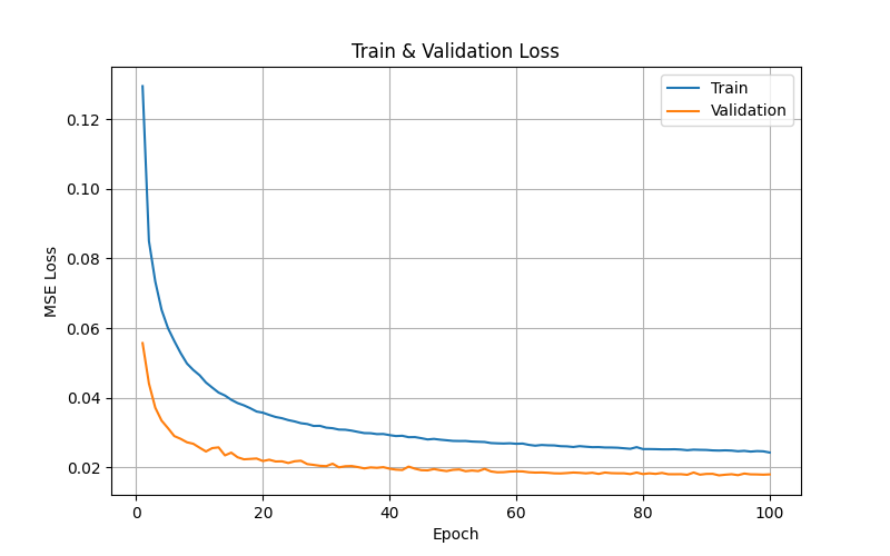 ResNet18 training curve