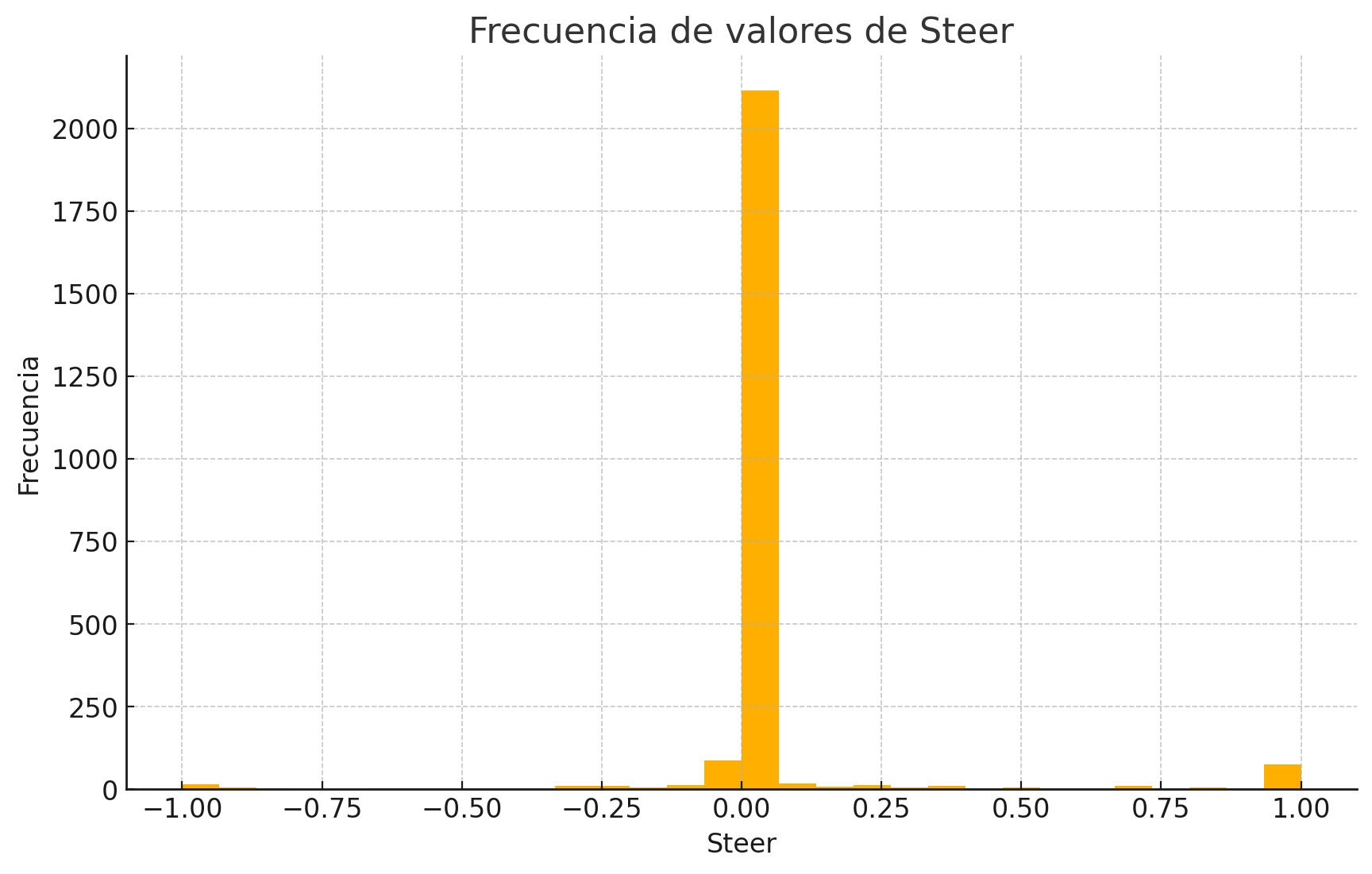 PilotNet Steer