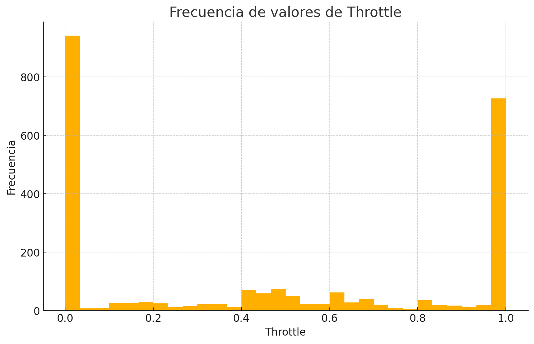 PilotNet Throttle
