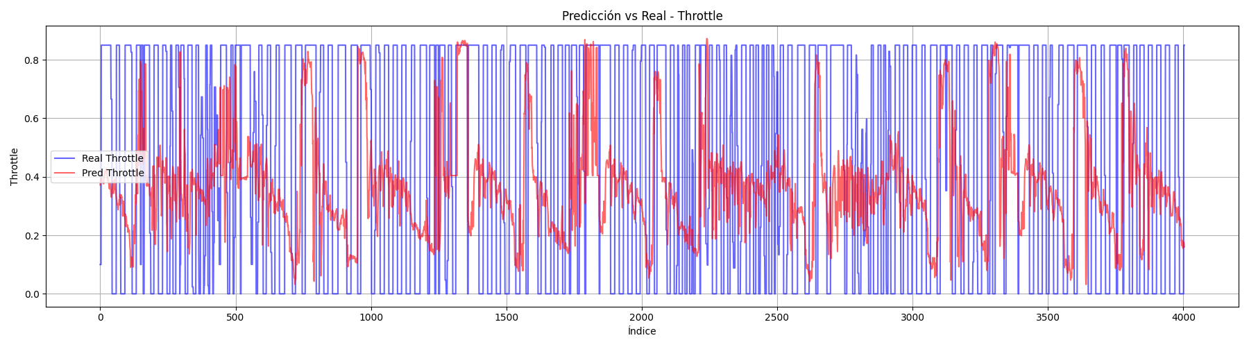 EfficientNet Throttle