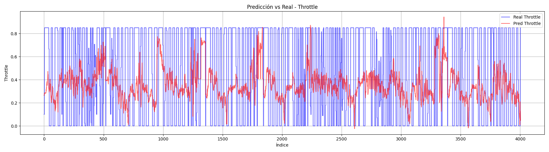 ResNet18 Throttle