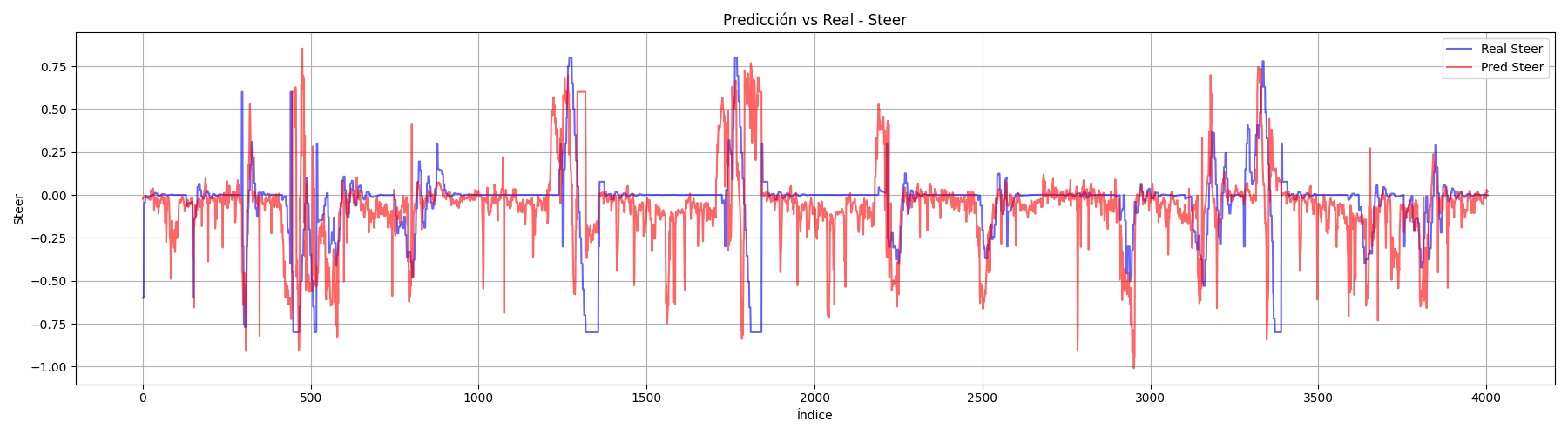 EfficientNet – Steer MSE/MAE