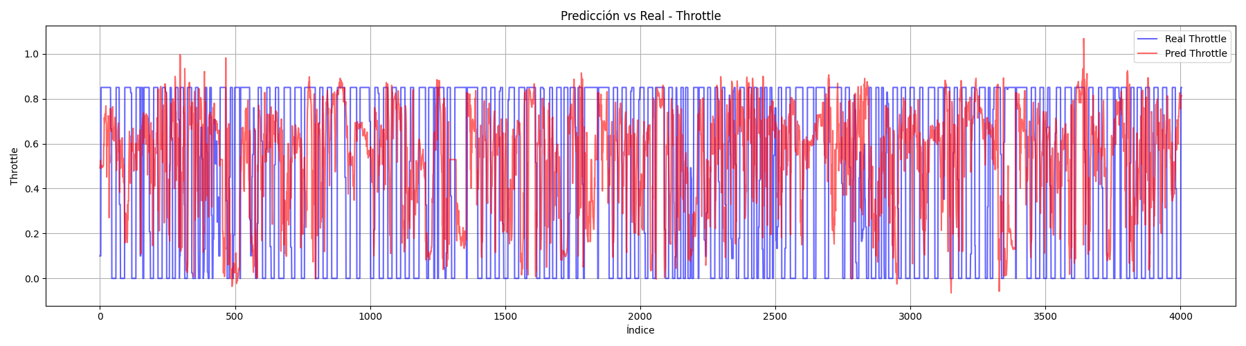 EfficientNet – Throttle MSE/MAE