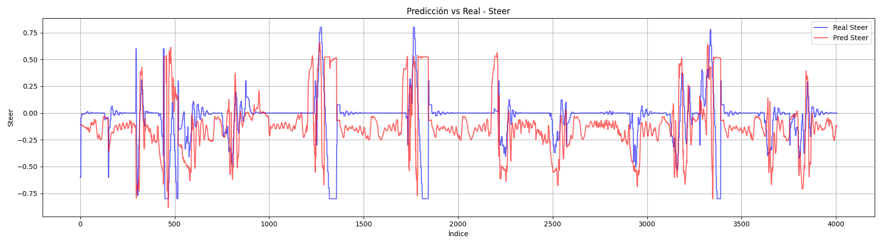 PilotNet – Steer MSE/MAE
