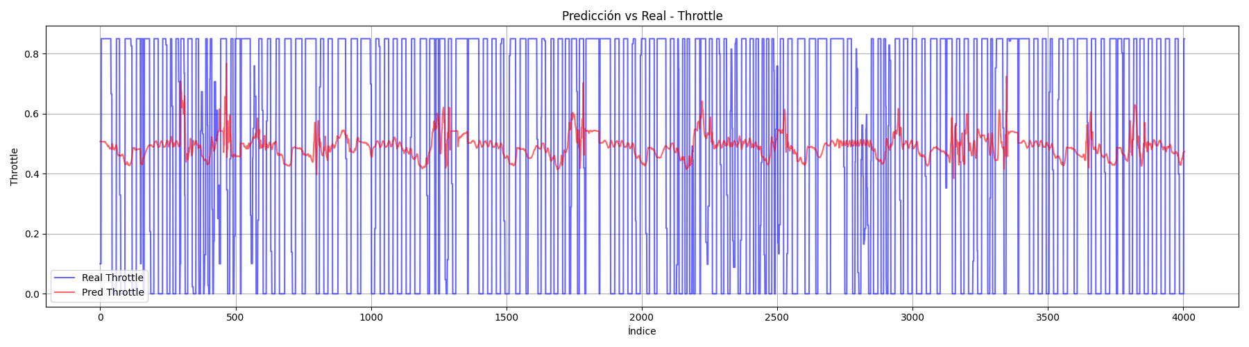 PilotNet – Throttle MSE/MAE