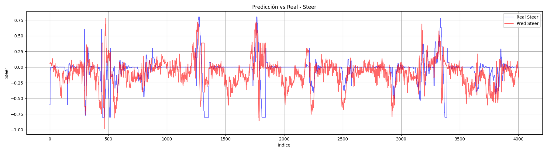 ResNet-18 – Steer MSE/MAE
