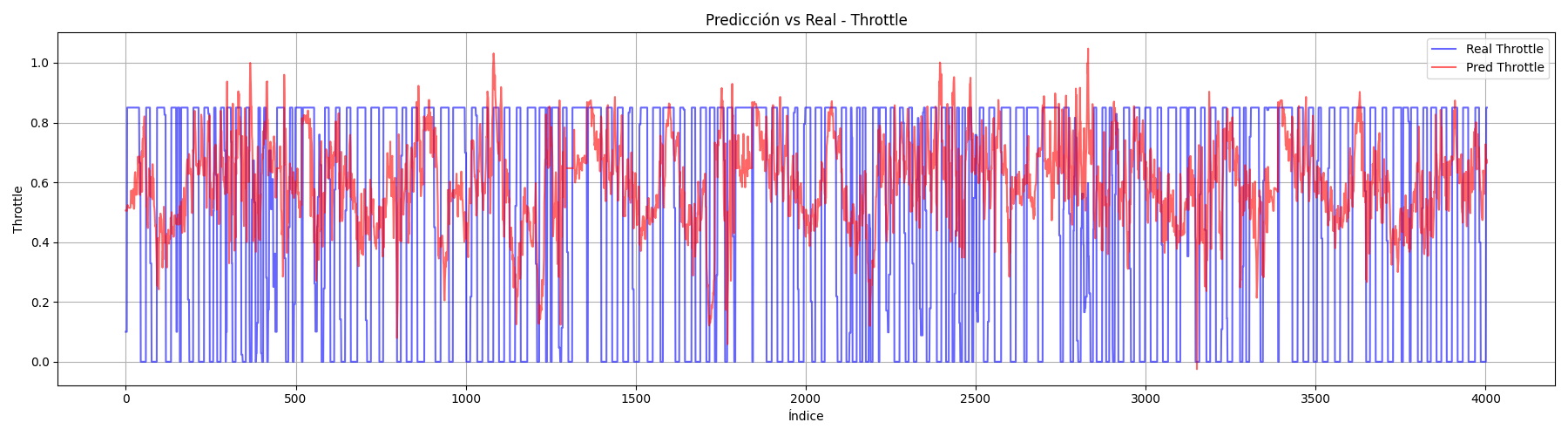 ResNet-18 – Throttle MSE/MAE
