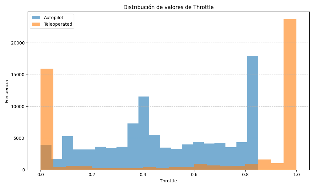 Distribución de valores de Throttle