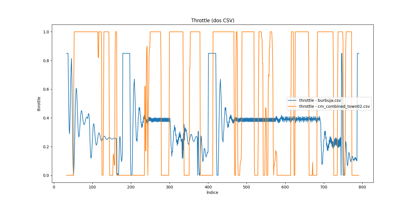 Throttle en el tiempo (caso 1)