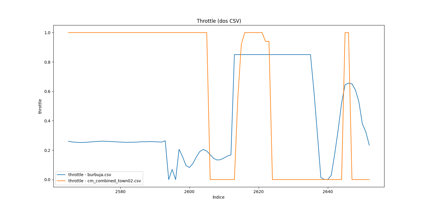 Throttle en el tiempo (caso 3)