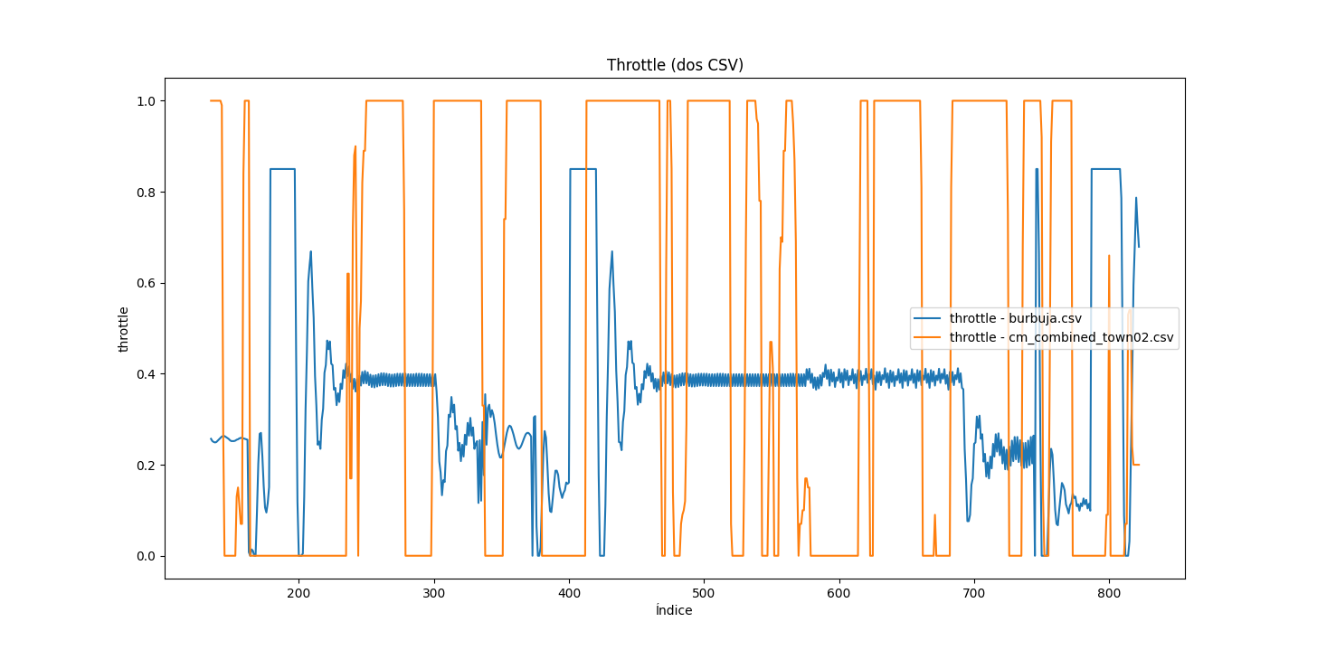 Throttle en el tiempo (caso 4)