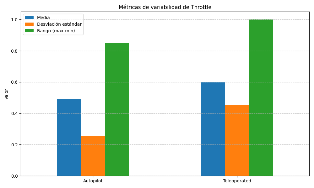 Métricas de variabilidad de Throttle