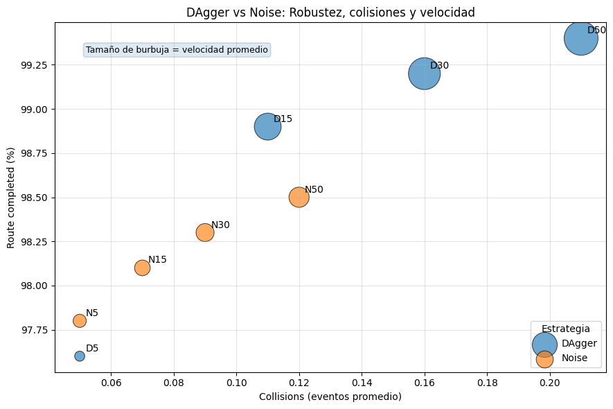 DAgger vs Noise: robustez, colisiones y velocidad