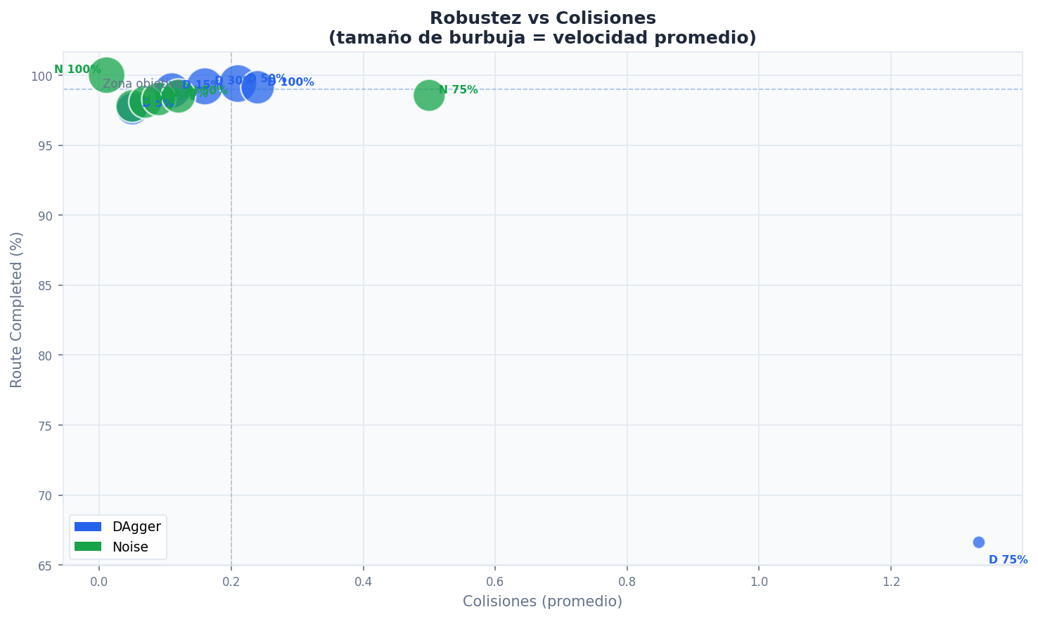 A'+B' vs A'+C': robustez, colisiones y velocidad promedio