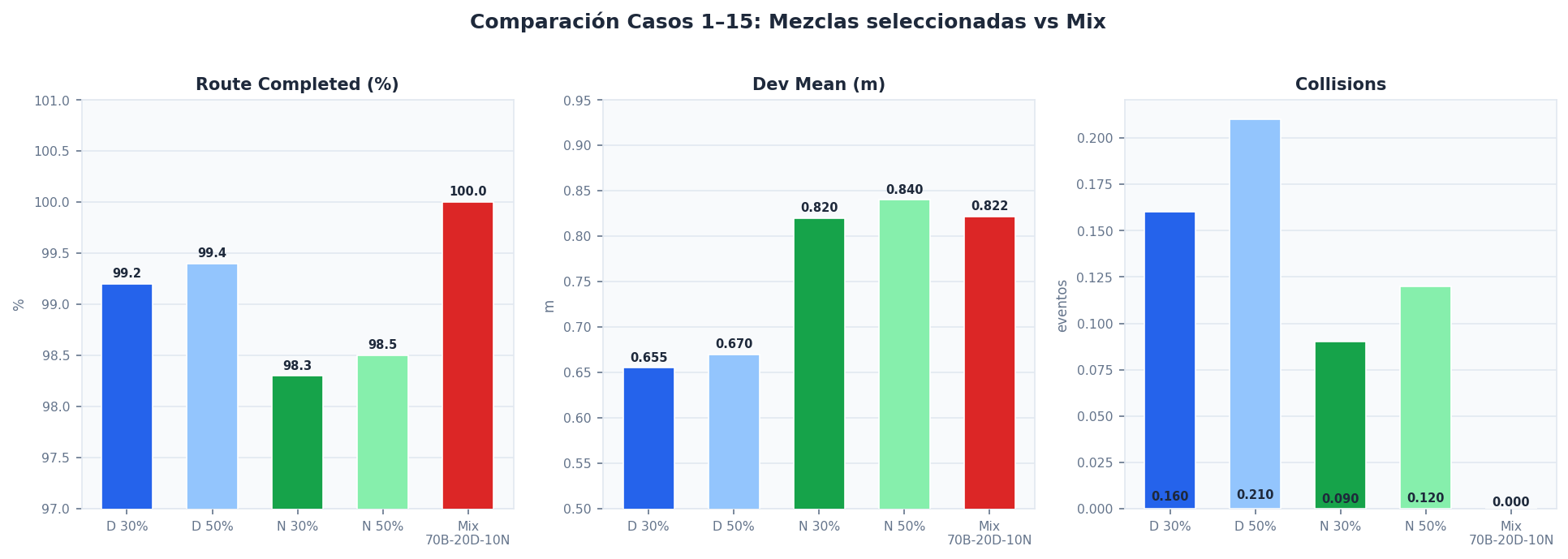 Test 1: mezclas seleccionadas vs Mix