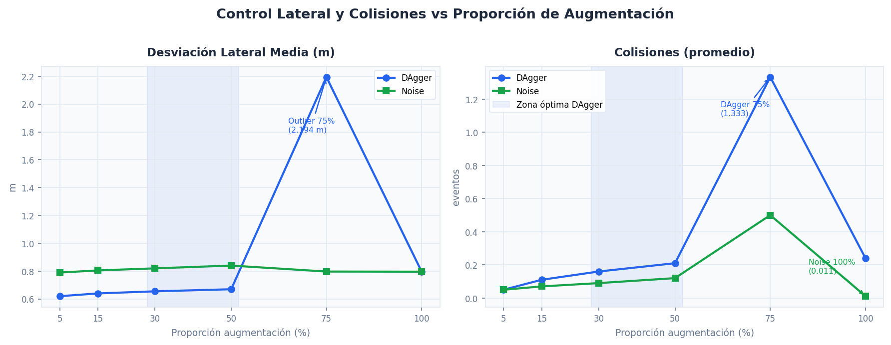 Desviación lateral y colisiones vs proporción de mezcla