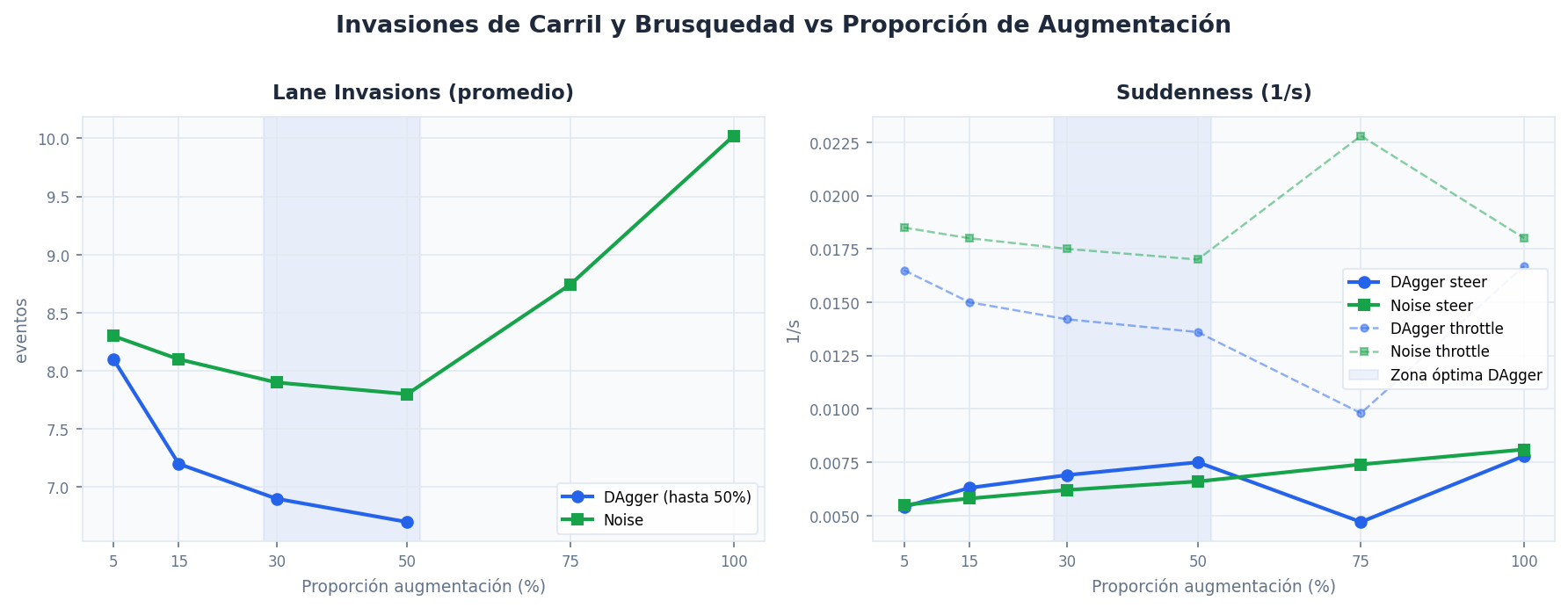 Lane invasions y Suddenness vs proporción de mezcla
