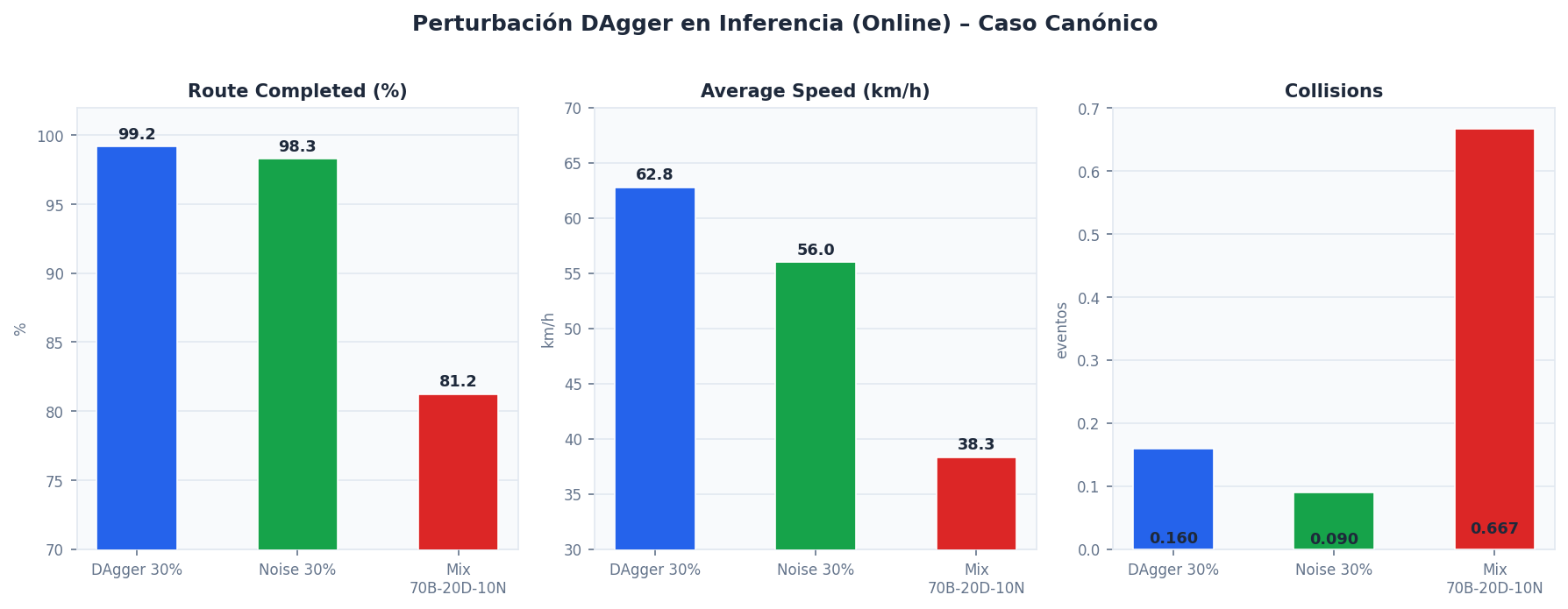 Test 4: perturbación B' en inferencia