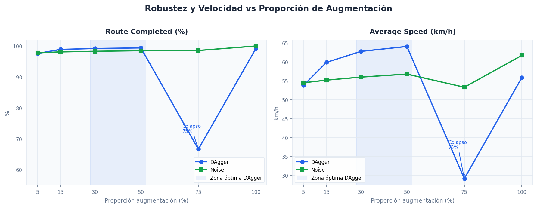 Route completed y Average Speed vs proporción de mezcla