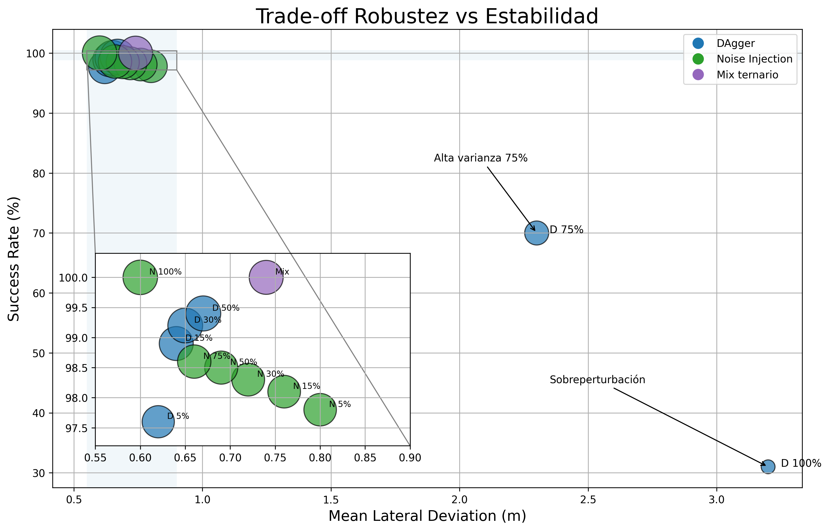 Trade-off robustez vs estabilidad