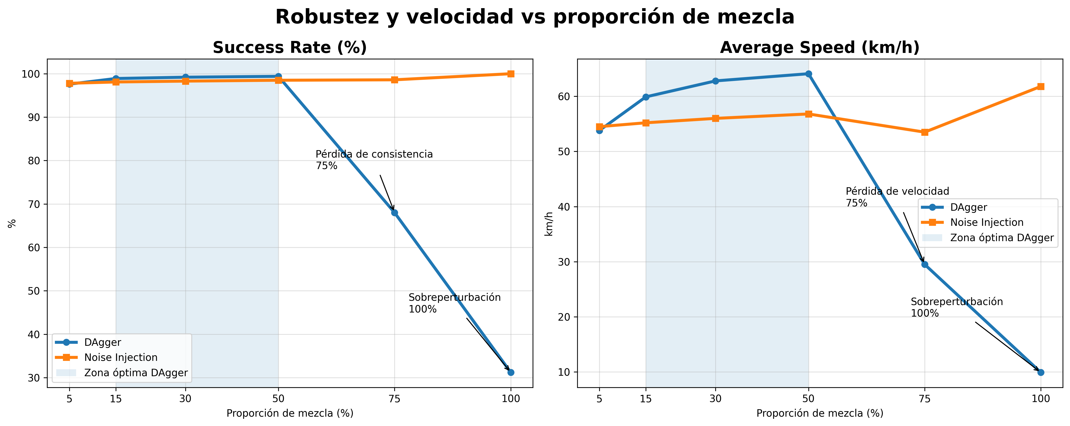 Robustez y velocidad vs proporción de mezcla