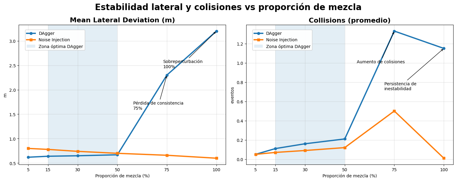Desviación lateral y colisiones vs proporción de mezcla