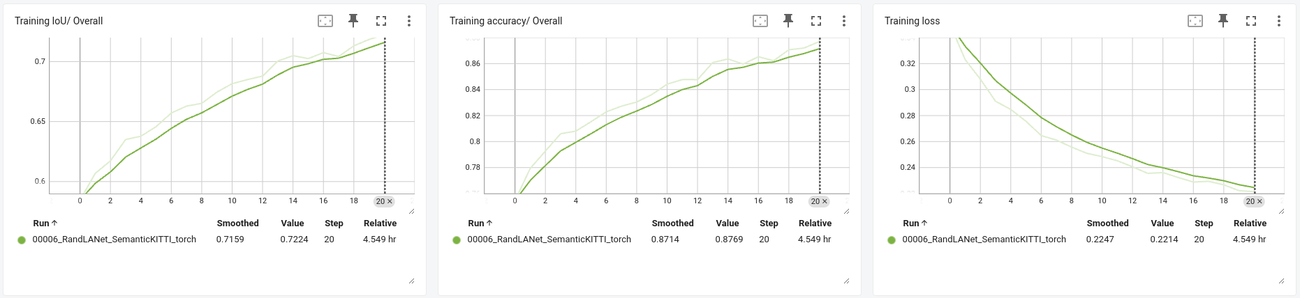 Training progress in Tensorboard