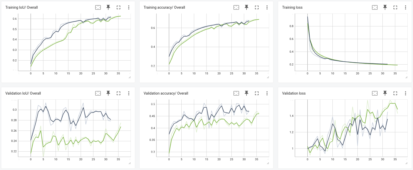 Training progress in Tensorboard