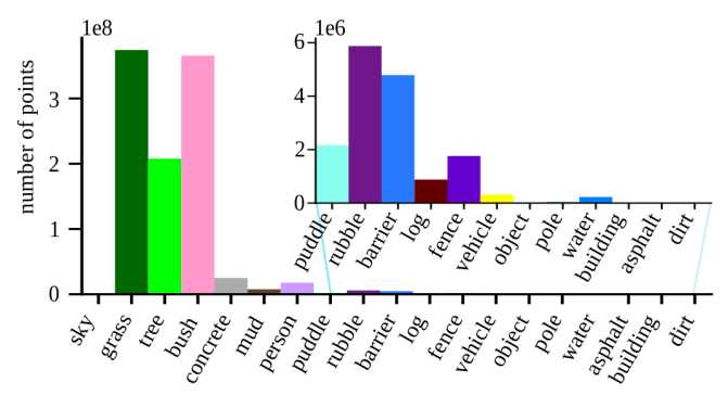 Rellis3D classes distribution