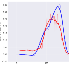 Expert driving (blue) vs autonomous driving (red) showing timing errors