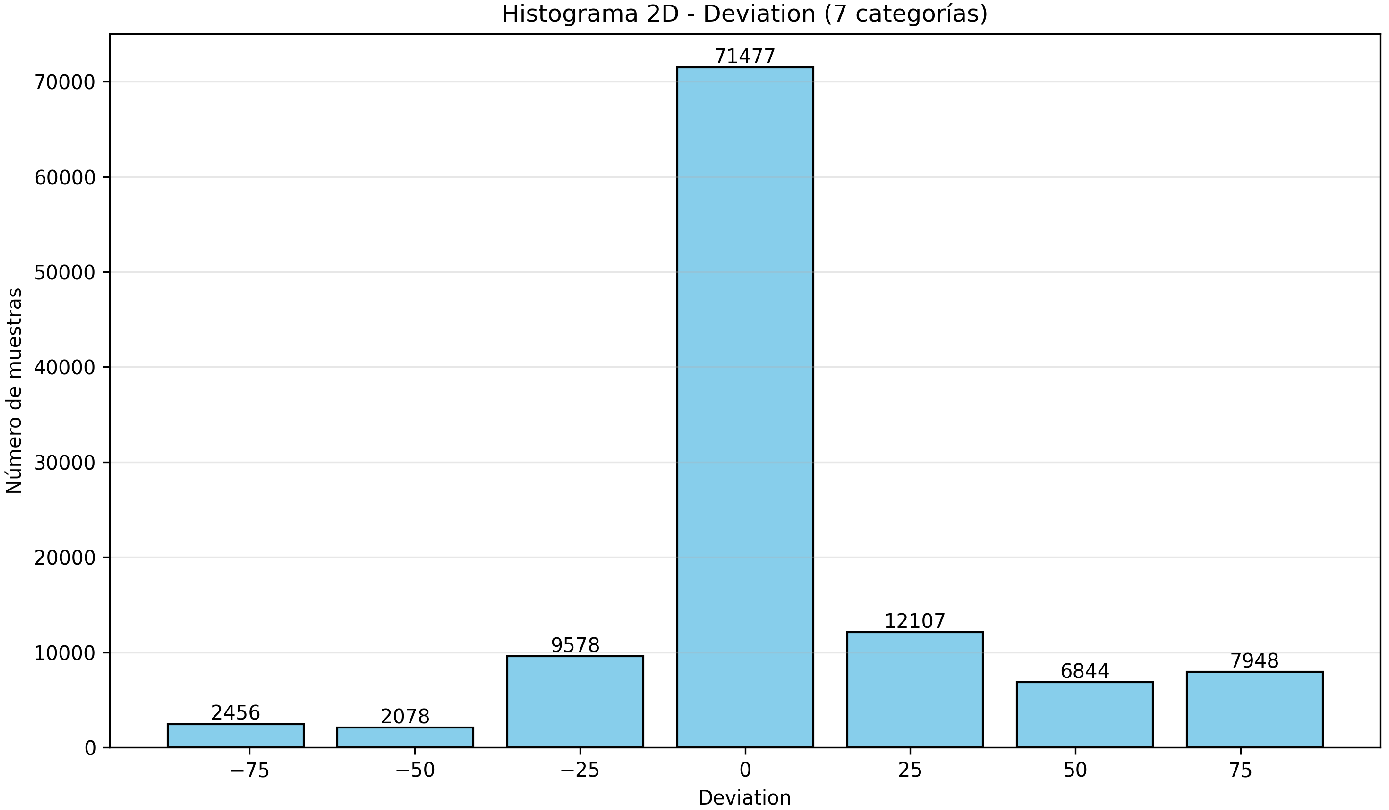 Week 11 vehicle deviation dataset composition for 7 categories
