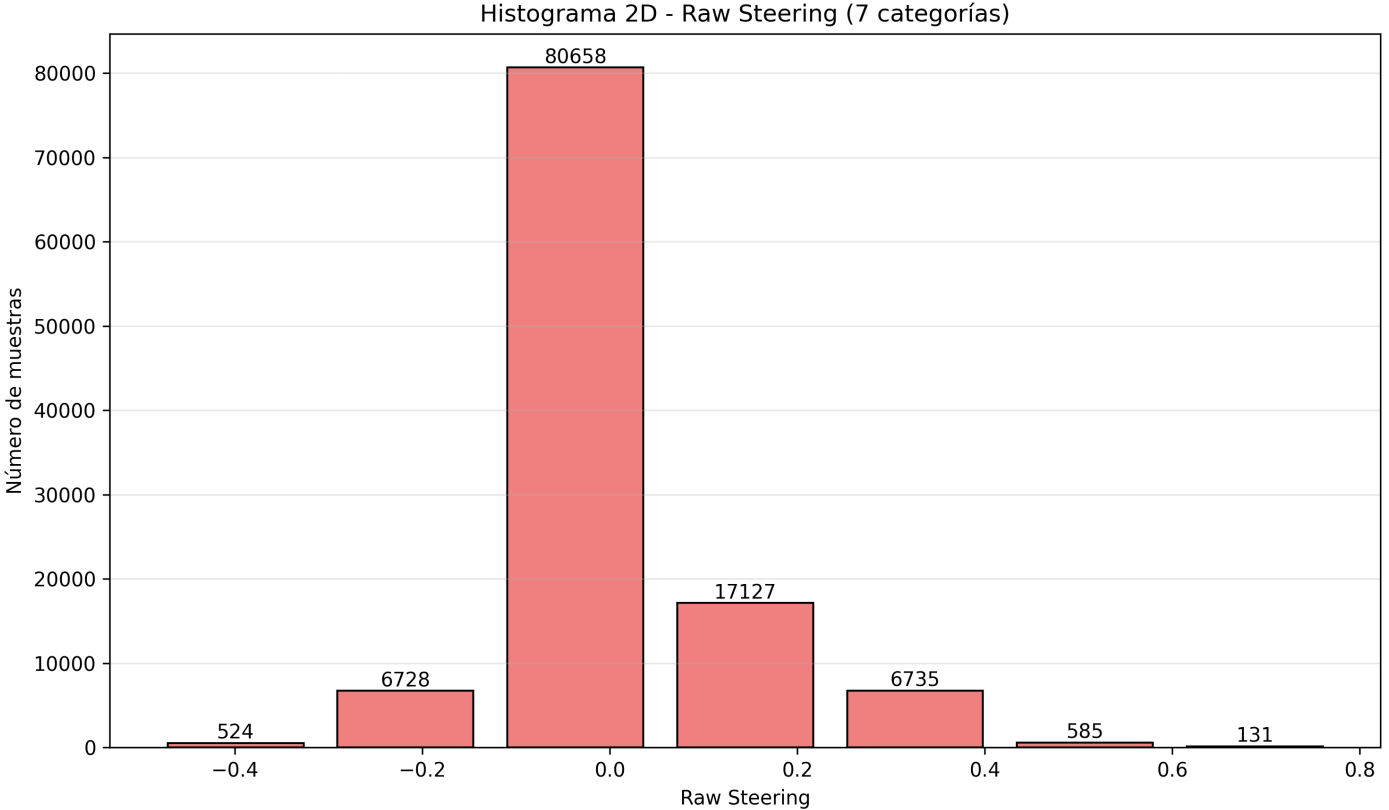 Week 11 steering dataset composition for 7 categories