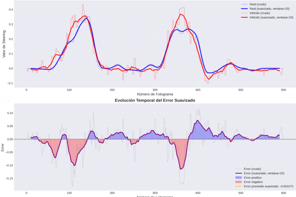 Expert vs autonomous driving with enhanced and balanced dataset