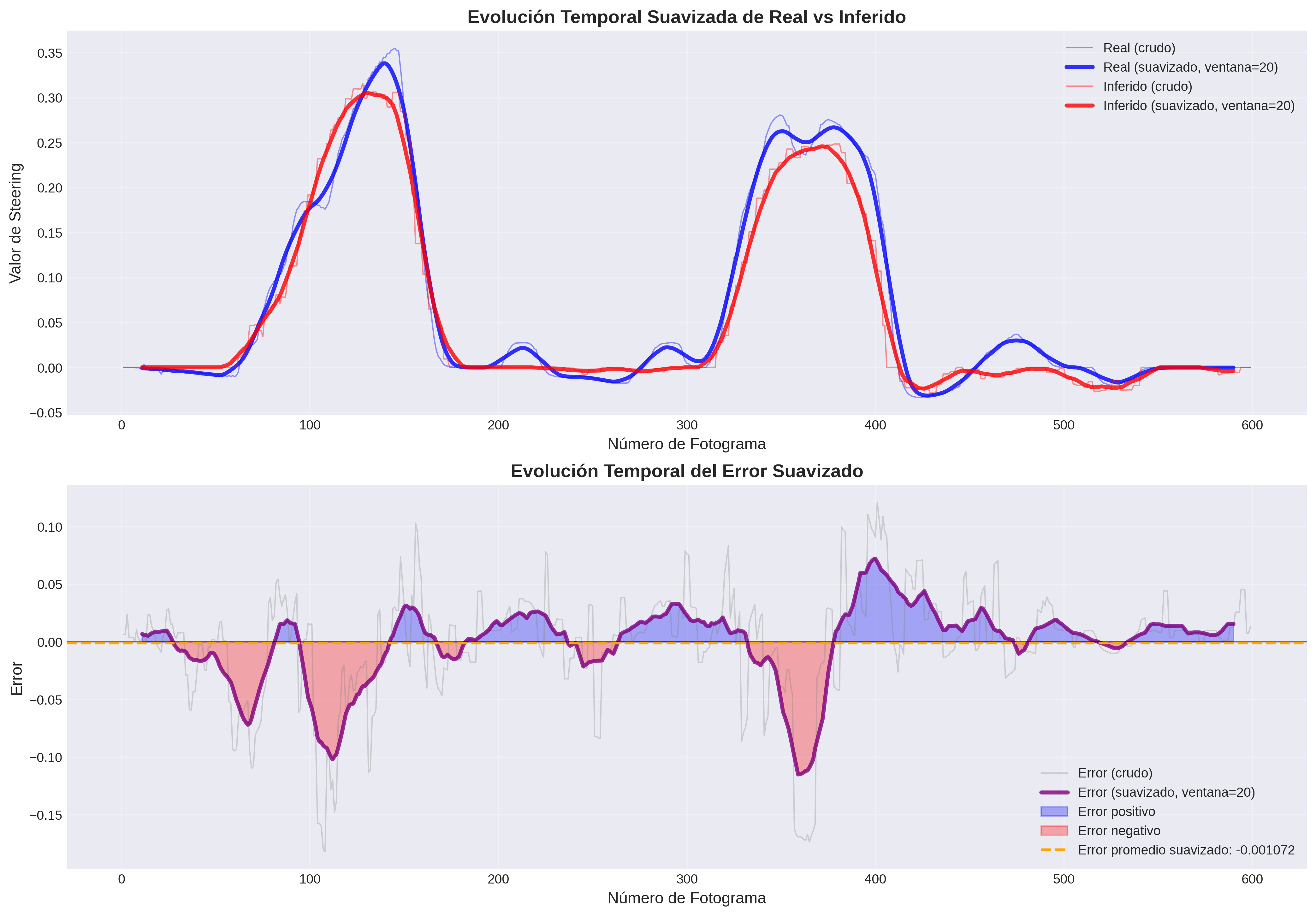 Expert driving vs autonomous driving for enhanced dataset of week 12: autonomous driving based on PilotNet with same results for H5 and tflite models