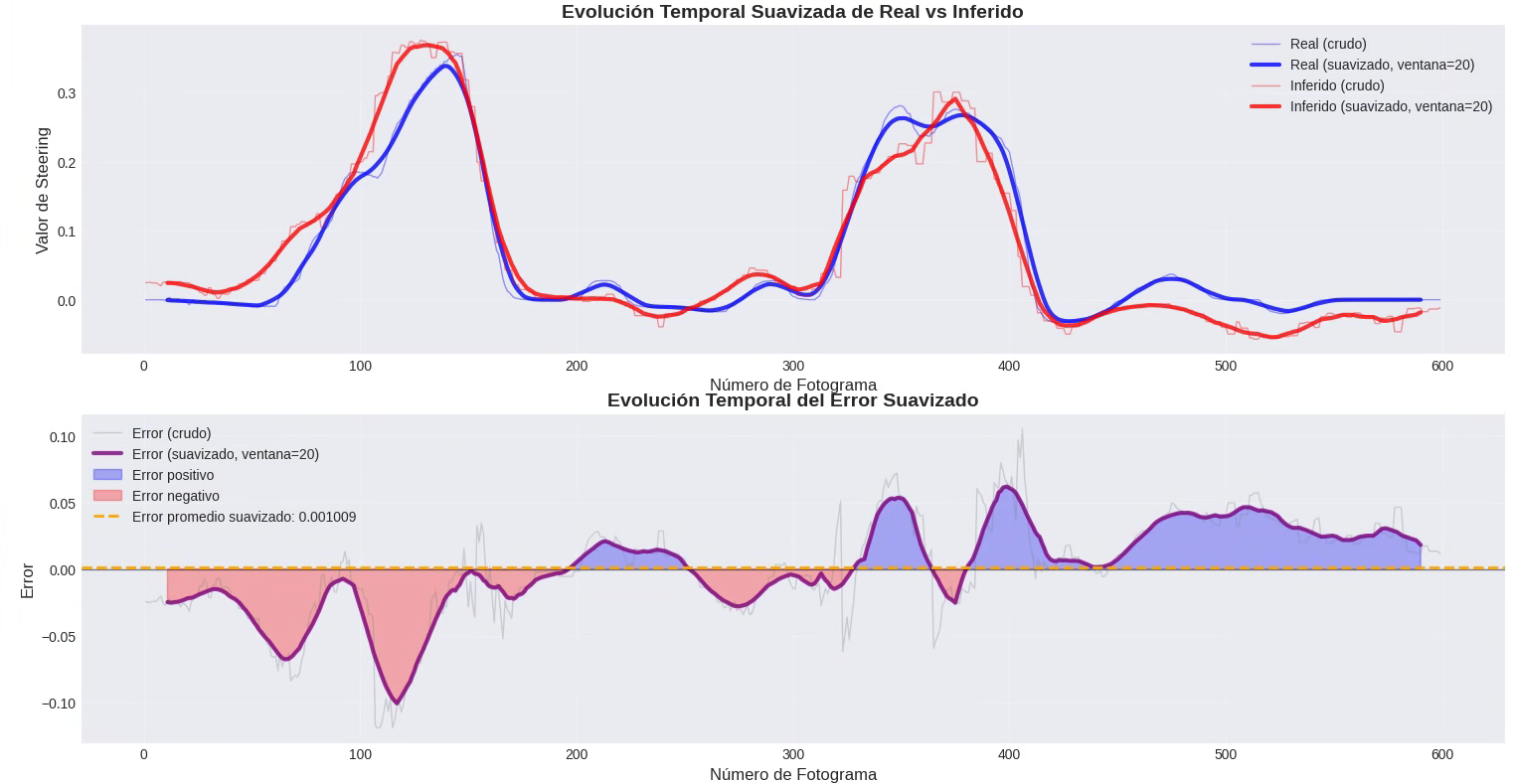Offline results for PilotNet model in Scenario 1