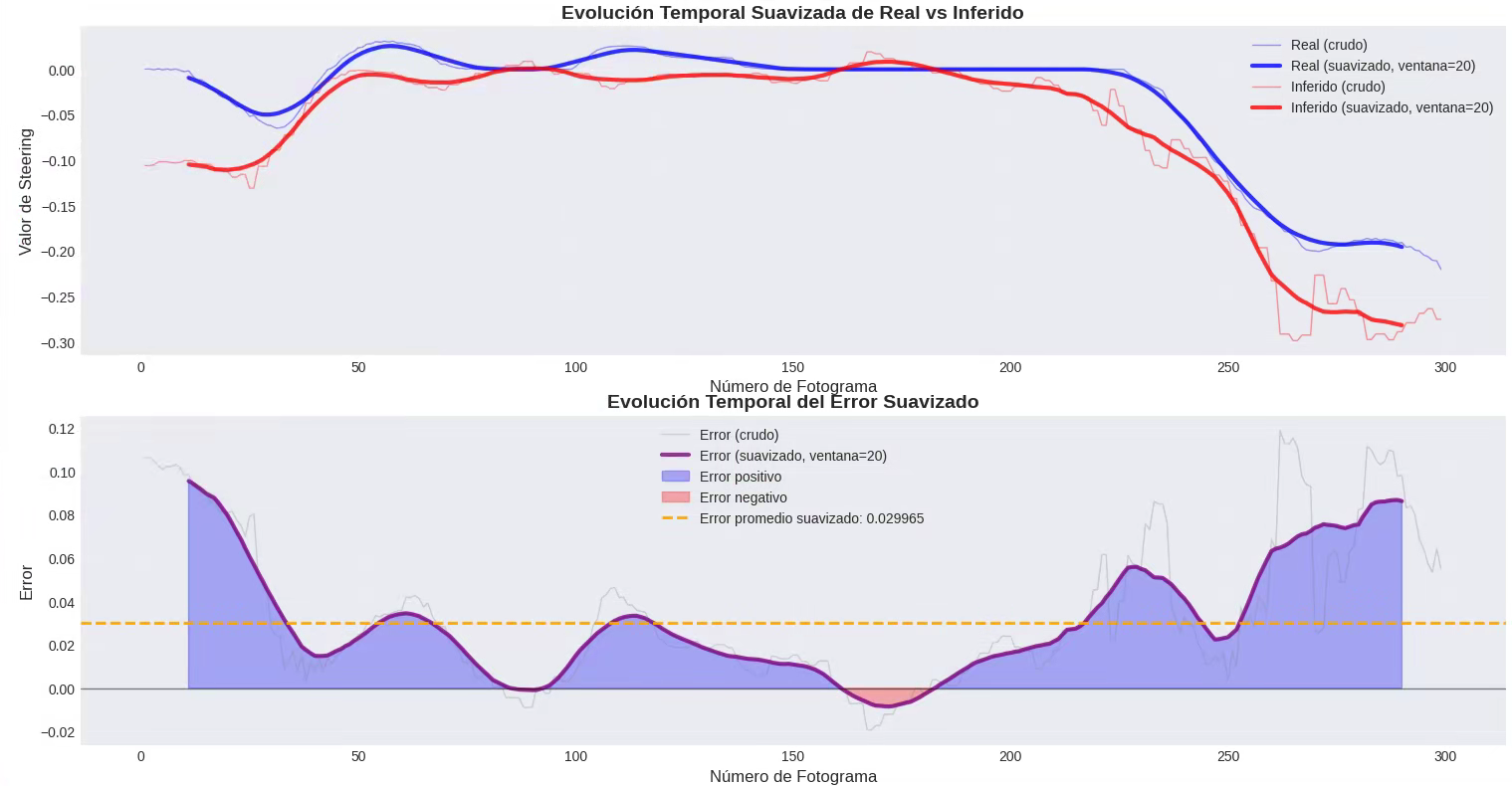 Offline results for PilotNet model in Scenario 2